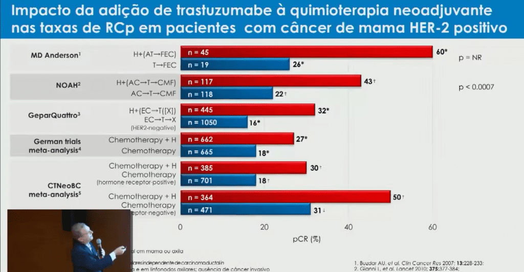 Indicações Atuais Para Quimioterapia Neoadjuvante Em Câncer De Mama